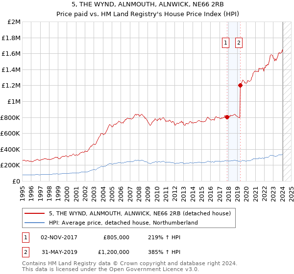 5, THE WYND, ALNMOUTH, ALNWICK, NE66 2RB: Price paid vs HM Land Registry's House Price Index