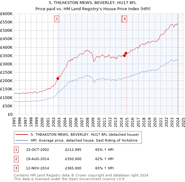 5, THEAKSTON MEWS, BEVERLEY, HU17 8FL: Price paid vs HM Land Registry's House Price Index