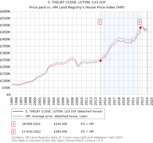5, THELBY CLOSE, LUTON, LU3 2UF: Price paid vs HM Land Registry's House Price Index