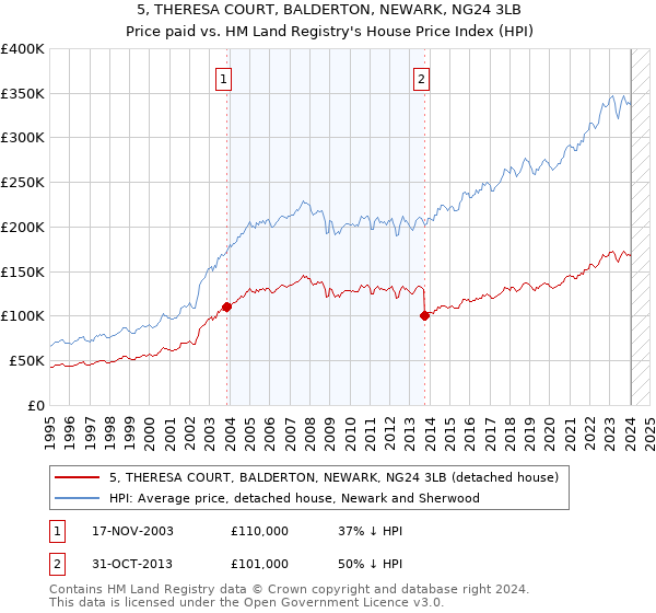 5, THERESA COURT, BALDERTON, NEWARK, NG24 3LB: Price paid vs HM Land Registry's House Price Index