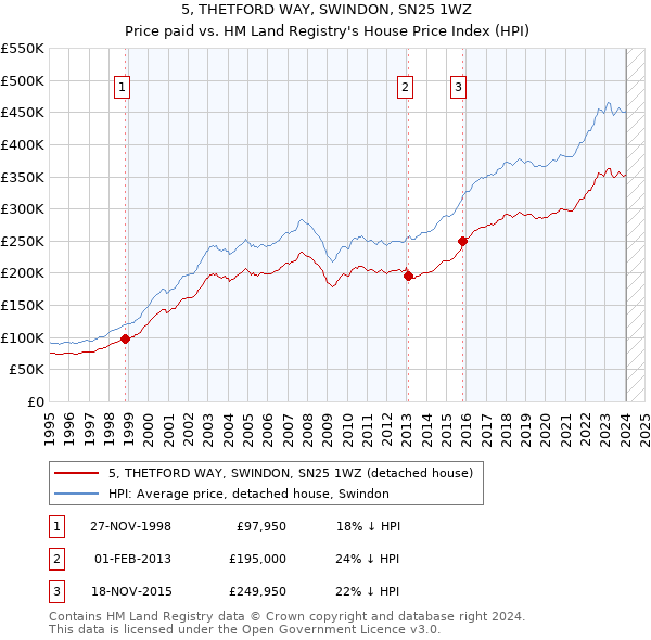 5, THETFORD WAY, SWINDON, SN25 1WZ: Price paid vs HM Land Registry's House Price Index
