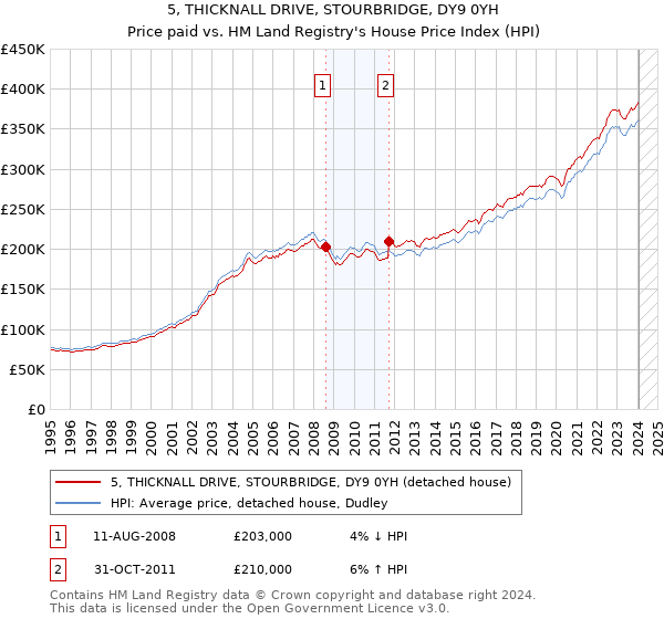 5, THICKNALL DRIVE, STOURBRIDGE, DY9 0YH: Price paid vs HM Land Registry's House Price Index
