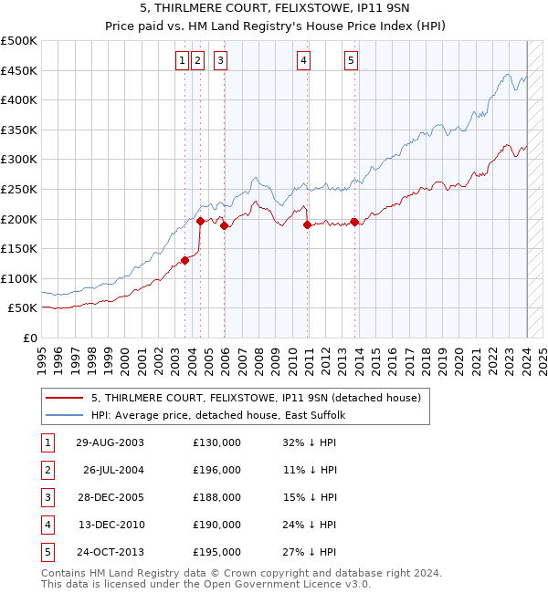 5, THIRLMERE COURT, FELIXSTOWE, IP11 9SN: Price paid vs HM Land Registry's House Price Index