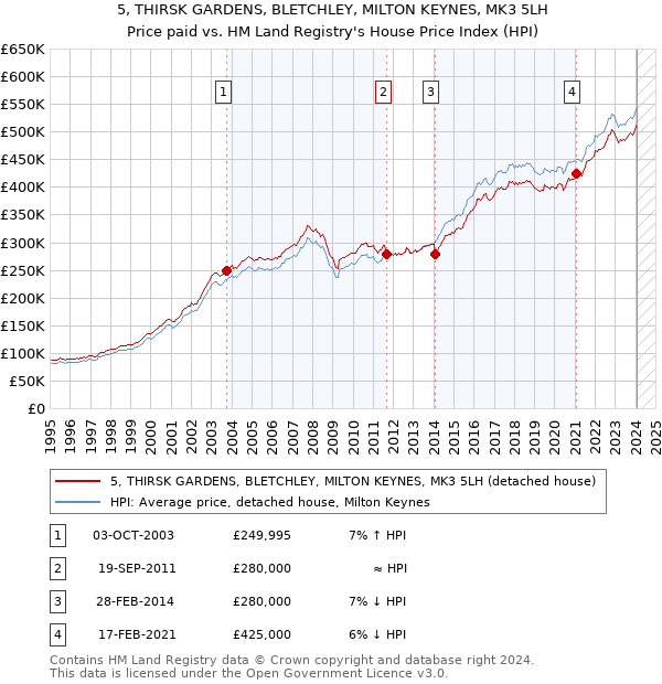 5, THIRSK GARDENS, BLETCHLEY, MILTON KEYNES, MK3 5LH: Price paid vs HM Land Registry's House Price Index