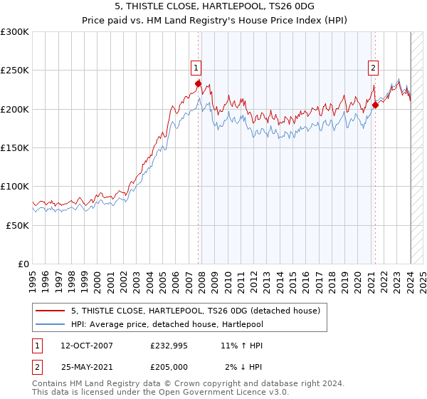 5, THISTLE CLOSE, HARTLEPOOL, TS26 0DG: Price paid vs HM Land Registry's House Price Index