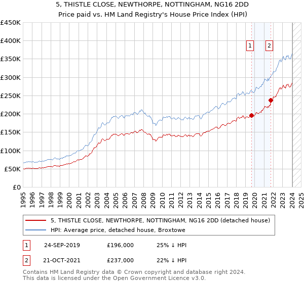 5, THISTLE CLOSE, NEWTHORPE, NOTTINGHAM, NG16 2DD: Price paid vs HM Land Registry's House Price Index