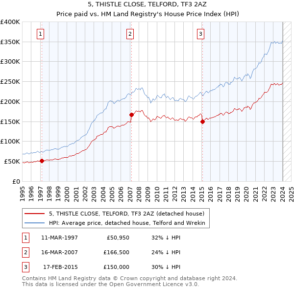 5, THISTLE CLOSE, TELFORD, TF3 2AZ: Price paid vs HM Land Registry's House Price Index