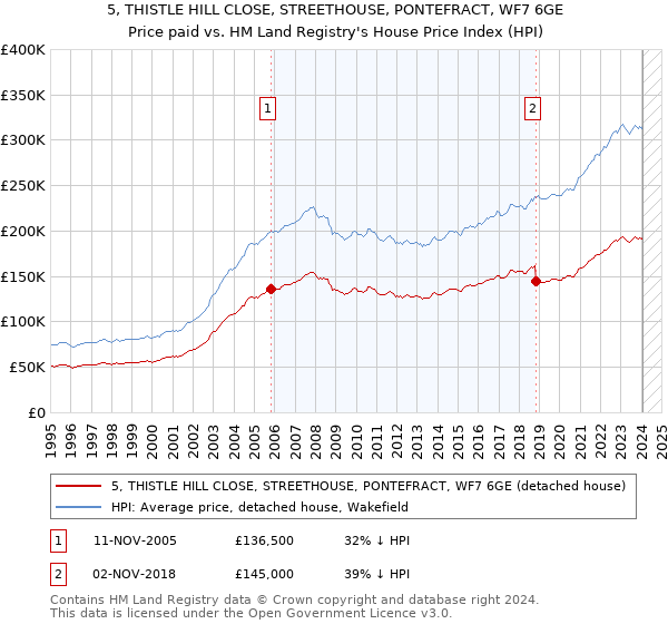 5, THISTLE HILL CLOSE, STREETHOUSE, PONTEFRACT, WF7 6GE: Price paid vs HM Land Registry's House Price Index