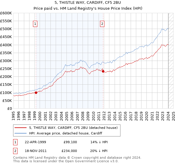 5, THISTLE WAY, CARDIFF, CF5 2BU: Price paid vs HM Land Registry's House Price Index