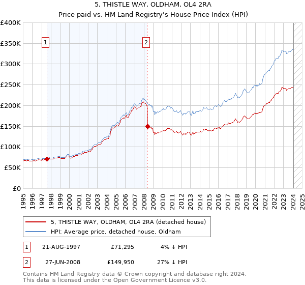 5, THISTLE WAY, OLDHAM, OL4 2RA: Price paid vs HM Land Registry's House Price Index