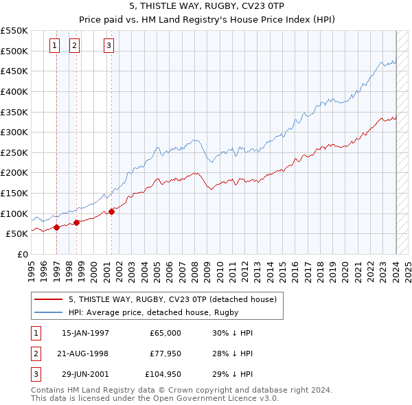 5, THISTLE WAY, RUGBY, CV23 0TP: Price paid vs HM Land Registry's House Price Index