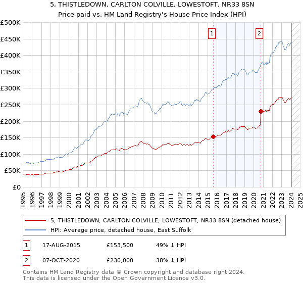 5, THISTLEDOWN, CARLTON COLVILLE, LOWESTOFT, NR33 8SN: Price paid vs HM Land Registry's House Price Index