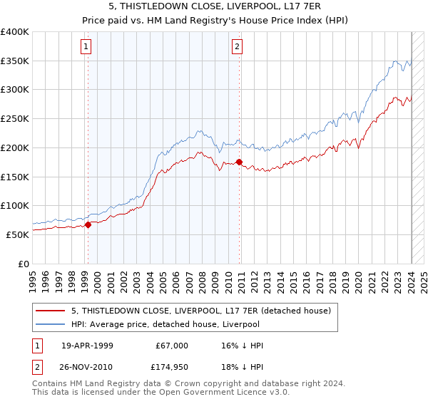 5, THISTLEDOWN CLOSE, LIVERPOOL, L17 7ER: Price paid vs HM Land Registry's House Price Index