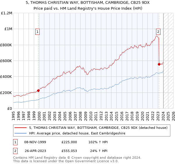 5, THOMAS CHRISTIAN WAY, BOTTISHAM, CAMBRIDGE, CB25 9DX: Price paid vs HM Land Registry's House Price Index
