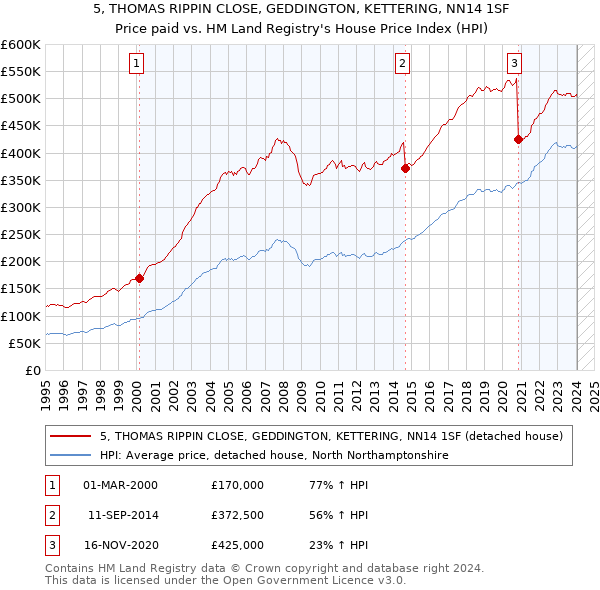 5, THOMAS RIPPIN CLOSE, GEDDINGTON, KETTERING, NN14 1SF: Price paid vs HM Land Registry's House Price Index