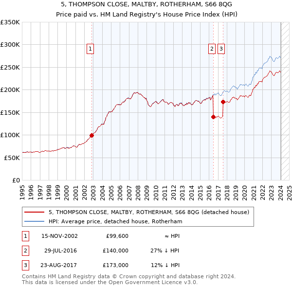 5, THOMPSON CLOSE, MALTBY, ROTHERHAM, S66 8QG: Price paid vs HM Land Registry's House Price Index