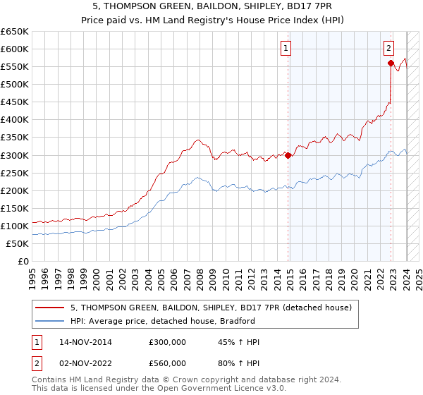 5, THOMPSON GREEN, BAILDON, SHIPLEY, BD17 7PR: Price paid vs HM Land Registry's House Price Index