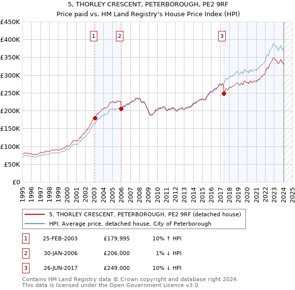 5, THORLEY CRESCENT, PETERBOROUGH, PE2 9RF: Price paid vs HM Land Registry's House Price Index