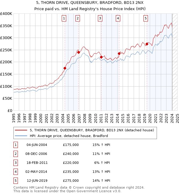 5, THORN DRIVE, QUEENSBURY, BRADFORD, BD13 2NX: Price paid vs HM Land Registry's House Price Index