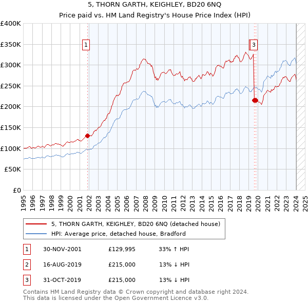 5, THORN GARTH, KEIGHLEY, BD20 6NQ: Price paid vs HM Land Registry's House Price Index