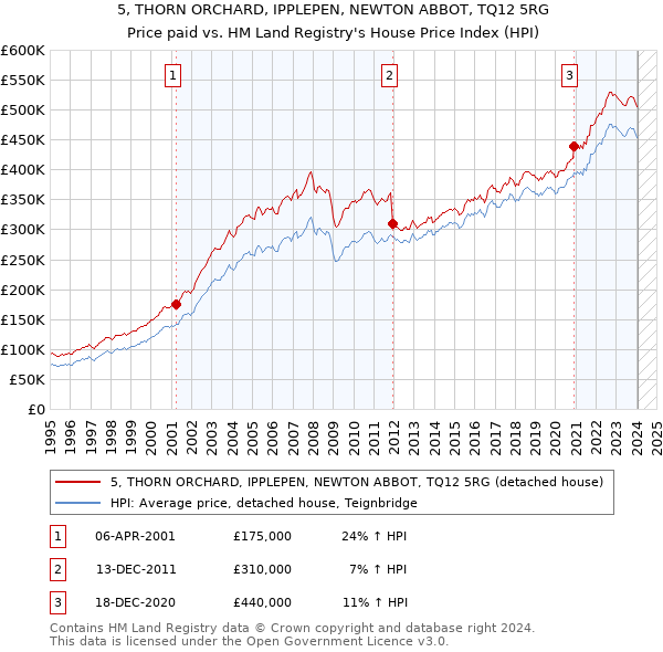 5, THORN ORCHARD, IPPLEPEN, NEWTON ABBOT, TQ12 5RG: Price paid vs HM Land Registry's House Price Index