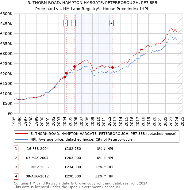 5, THORN ROAD, HAMPTON HARGATE, PETERBOROUGH, PE7 8EB: Price paid vs HM Land Registry's House Price Index