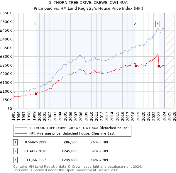 5, THORN TREE DRIVE, CREWE, CW1 4UA: Price paid vs HM Land Registry's House Price Index