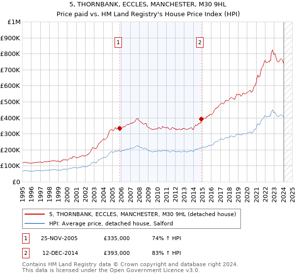 5, THORNBANK, ECCLES, MANCHESTER, M30 9HL: Price paid vs HM Land Registry's House Price Index