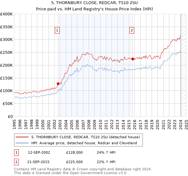 5, THORNBURY CLOSE, REDCAR, TS10 2SU: Price paid vs HM Land Registry's House Price Index