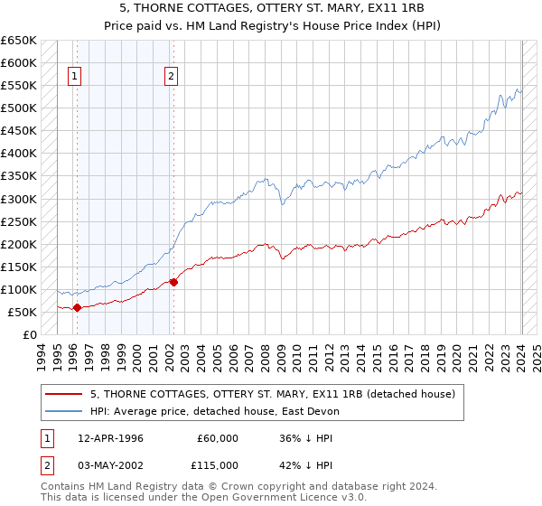 5, THORNE COTTAGES, OTTERY ST. MARY, EX11 1RB: Price paid vs HM Land Registry's House Price Index
