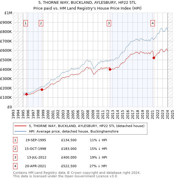 5, THORNE WAY, BUCKLAND, AYLESBURY, HP22 5TL: Price paid vs HM Land Registry's House Price Index