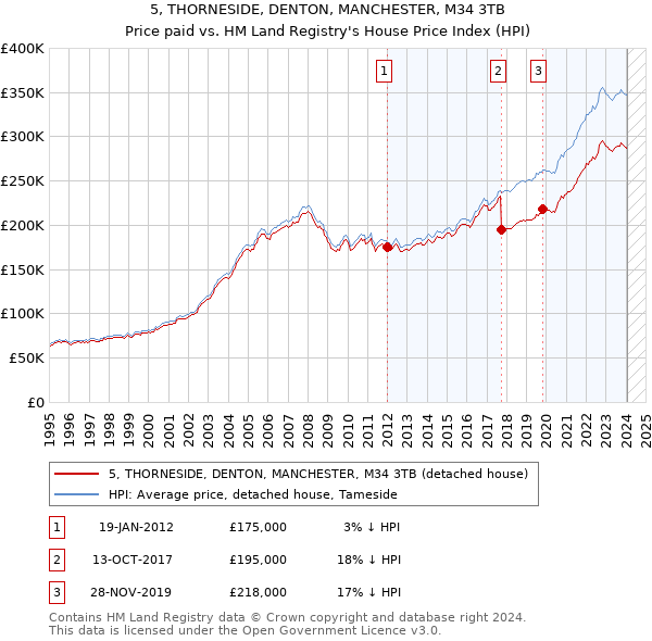 5, THORNESIDE, DENTON, MANCHESTER, M34 3TB: Price paid vs HM Land Registry's House Price Index