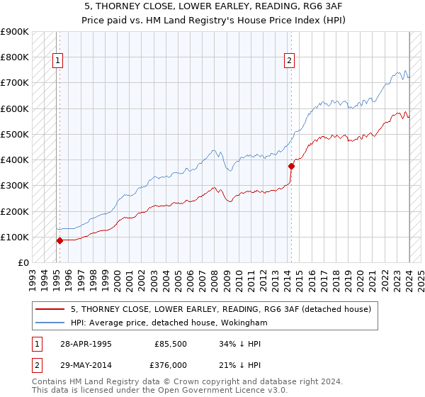 5, THORNEY CLOSE, LOWER EARLEY, READING, RG6 3AF: Price paid vs HM Land Registry's House Price Index