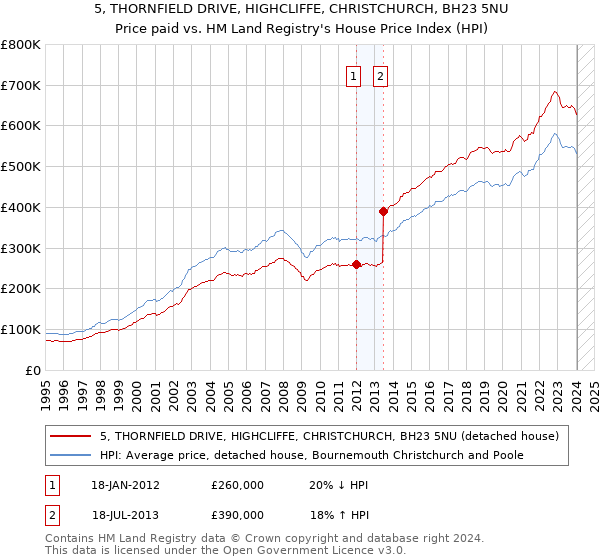 5, THORNFIELD DRIVE, HIGHCLIFFE, CHRISTCHURCH, BH23 5NU: Price paid vs HM Land Registry's House Price Index