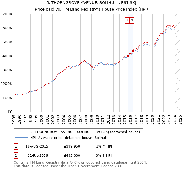 5, THORNGROVE AVENUE, SOLIHULL, B91 3XJ: Price paid vs HM Land Registry's House Price Index