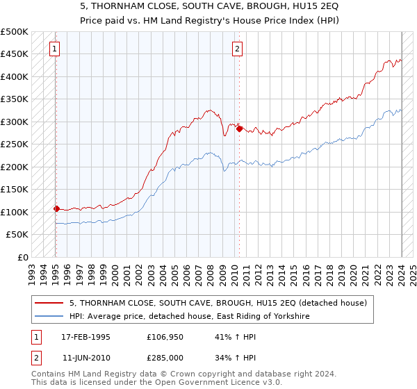 5, THORNHAM CLOSE, SOUTH CAVE, BROUGH, HU15 2EQ: Price paid vs HM Land Registry's House Price Index