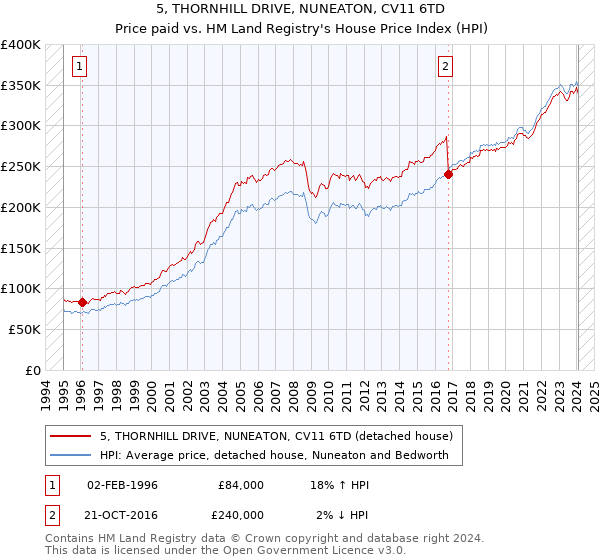 5, THORNHILL DRIVE, NUNEATON, CV11 6TD: Price paid vs HM Land Registry's House Price Index