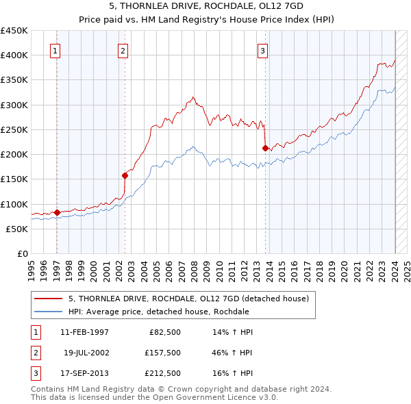 5, THORNLEA DRIVE, ROCHDALE, OL12 7GD: Price paid vs HM Land Registry's House Price Index