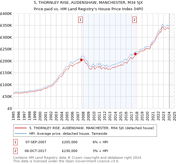 5, THORNLEY RISE, AUDENSHAW, MANCHESTER, M34 5JX: Price paid vs HM Land Registry's House Price Index