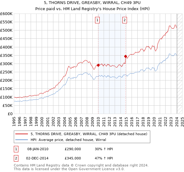 5, THORNS DRIVE, GREASBY, WIRRAL, CH49 3PU: Price paid vs HM Land Registry's House Price Index