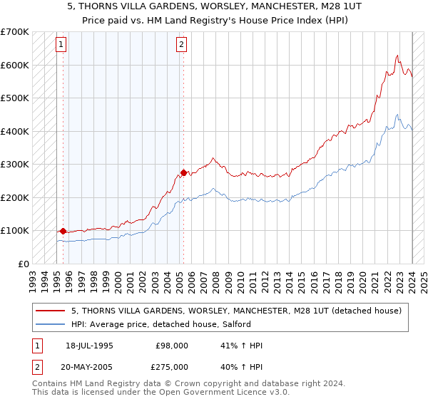 5, THORNS VILLA GARDENS, WORSLEY, MANCHESTER, M28 1UT: Price paid vs HM Land Registry's House Price Index