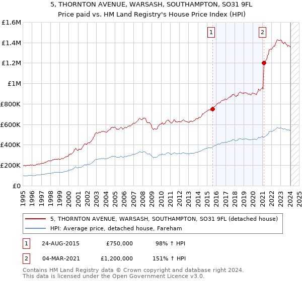 5, THORNTON AVENUE, WARSASH, SOUTHAMPTON, SO31 9FL: Price paid vs HM Land Registry's House Price Index
