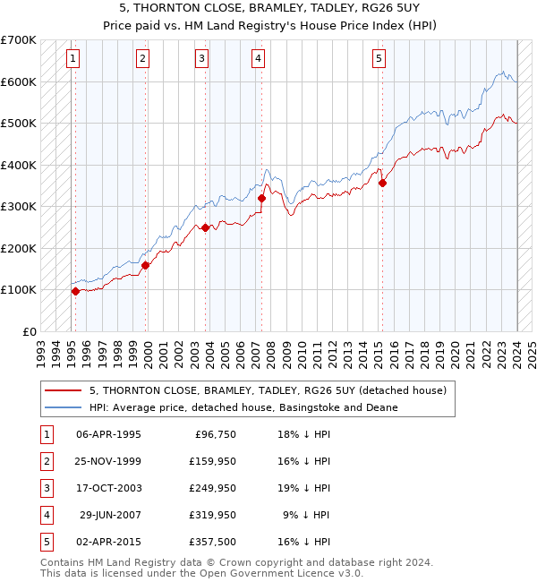 5, THORNTON CLOSE, BRAMLEY, TADLEY, RG26 5UY: Price paid vs HM Land Registry's House Price Index