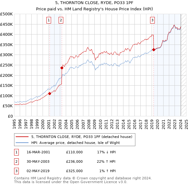 5, THORNTON CLOSE, RYDE, PO33 1PF: Price paid vs HM Land Registry's House Price Index