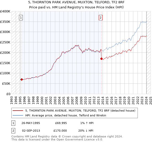 5, THORNTON PARK AVENUE, MUXTON, TELFORD, TF2 8RF: Price paid vs HM Land Registry's House Price Index