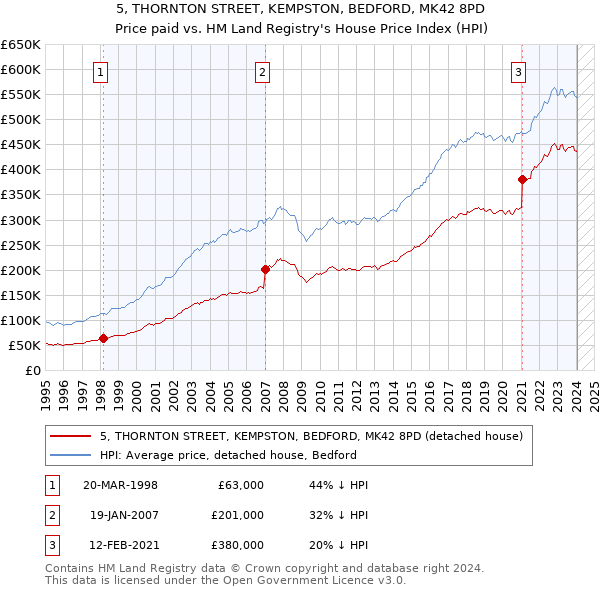 5, THORNTON STREET, KEMPSTON, BEDFORD, MK42 8PD: Price paid vs HM Land Registry's House Price Index