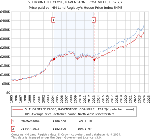 5, THORNTREE CLOSE, RAVENSTONE, COALVILLE, LE67 2JY: Price paid vs HM Land Registry's House Price Index