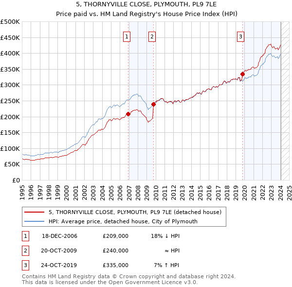 5, THORNYVILLE CLOSE, PLYMOUTH, PL9 7LE: Price paid vs HM Land Registry's House Price Index