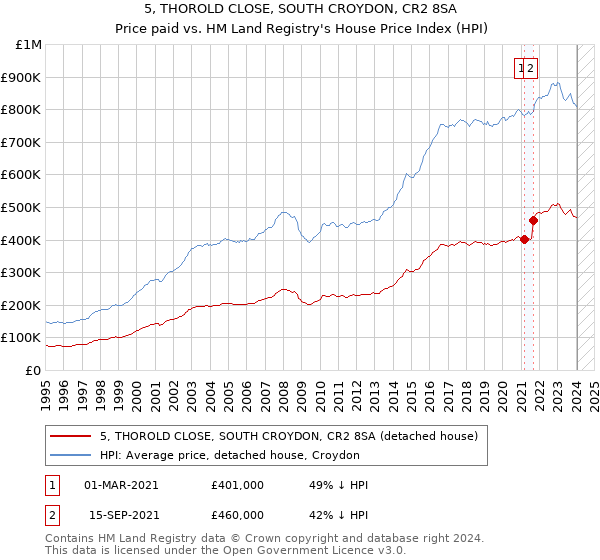 5, THOROLD CLOSE, SOUTH CROYDON, CR2 8SA: Price paid vs HM Land Registry's House Price Index