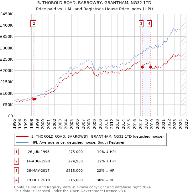 5, THOROLD ROAD, BARROWBY, GRANTHAM, NG32 1TD: Price paid vs HM Land Registry's House Price Index